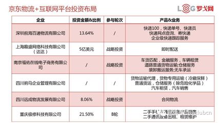 獨家丨解讀京東物流生態布局，教你如何投資物流企業——以普通貨物倉儲服務為切入點